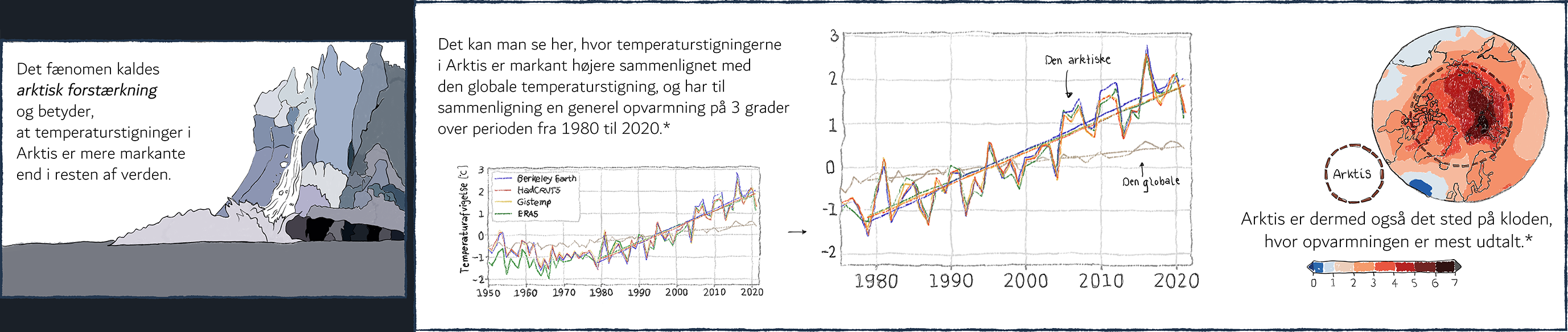 Excerpt from 'Arctic Amplification' Image showing four panels from the data comic
