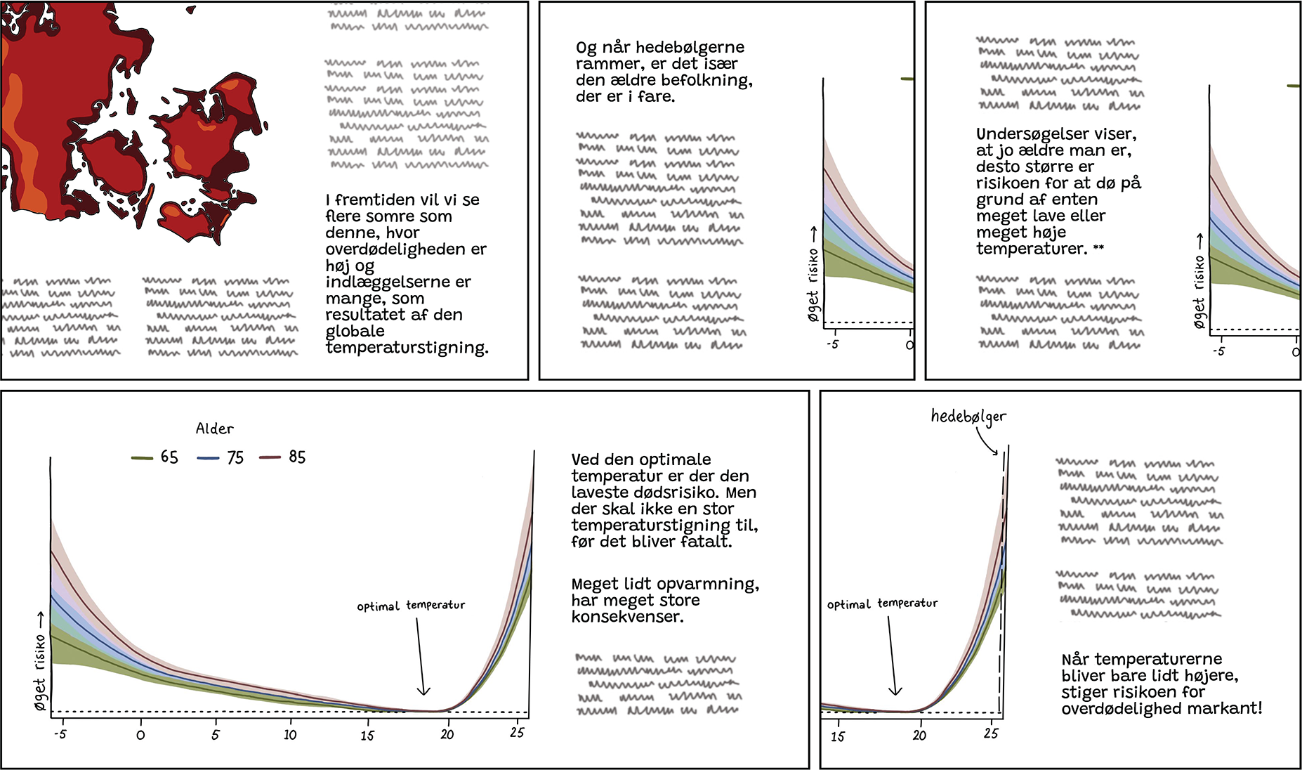 Excerpt from 'Heatwaves in Denmark' Image showing five panels from the data comic
